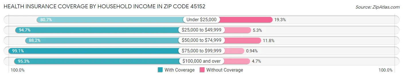 Health Insurance Coverage by Household Income in Zip Code 45152