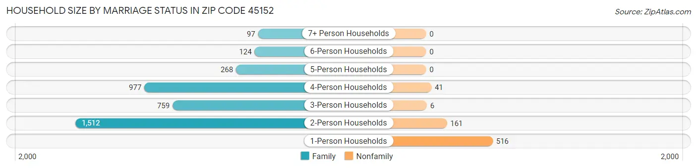Household Size by Marriage Status in Zip Code 45152