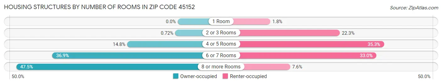 Housing Structures by Number of Rooms in Zip Code 45152