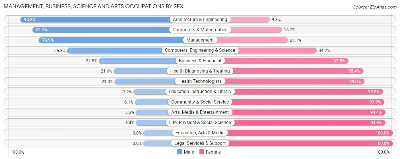 Management, Business, Science and Arts Occupations by Sex in Zip Code 45152