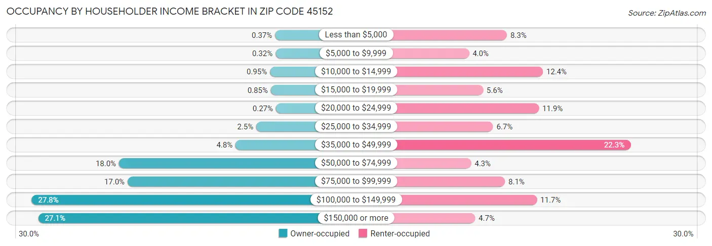 Occupancy by Householder Income Bracket in Zip Code 45152