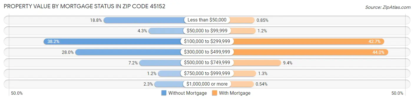 Property Value by Mortgage Status in Zip Code 45152