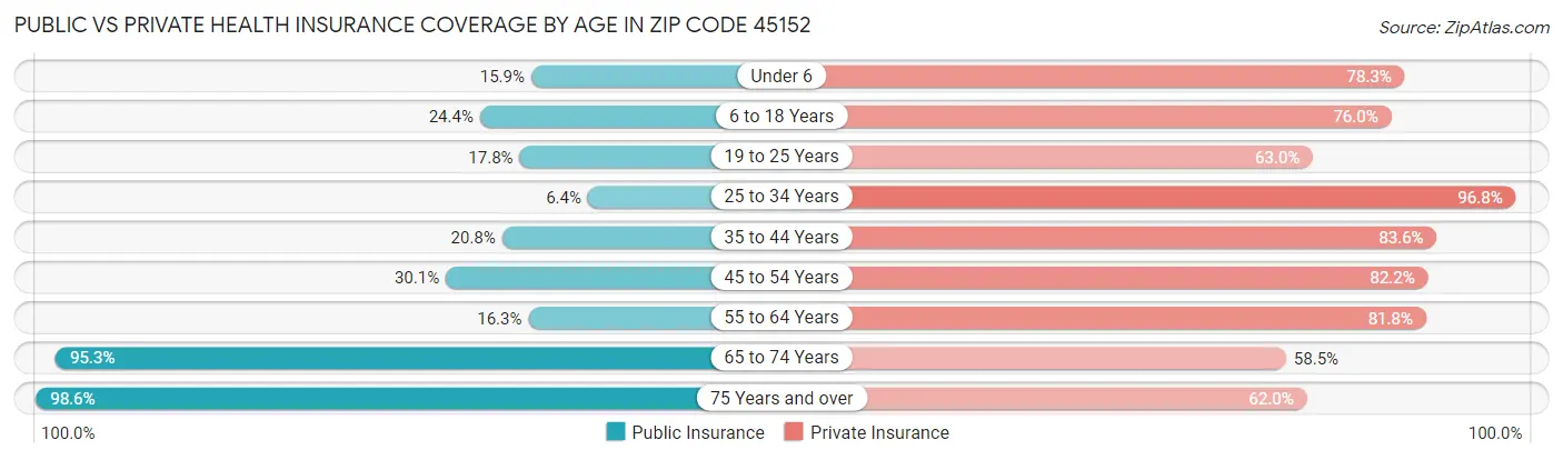 Public vs Private Health Insurance Coverage by Age in Zip Code 45152