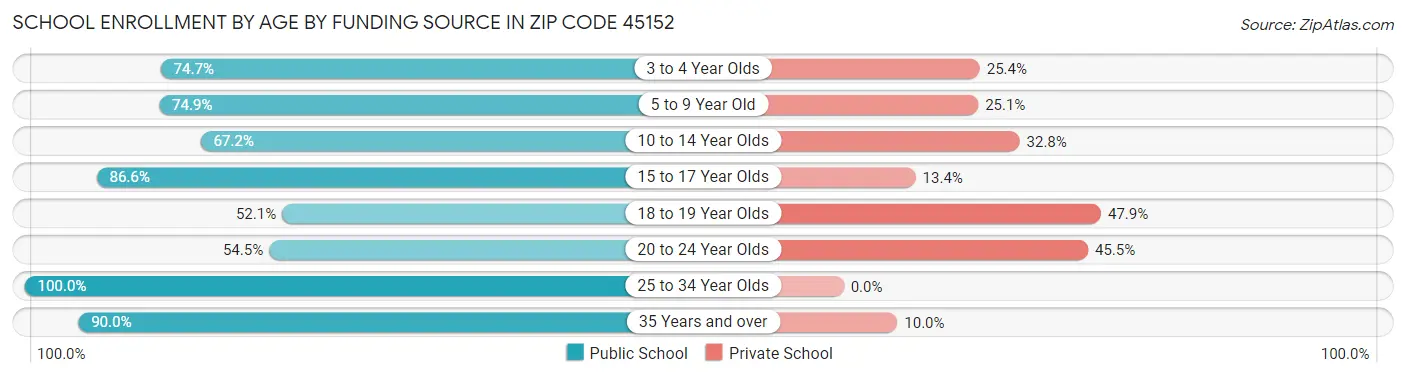 School Enrollment by Age by Funding Source in Zip Code 45152