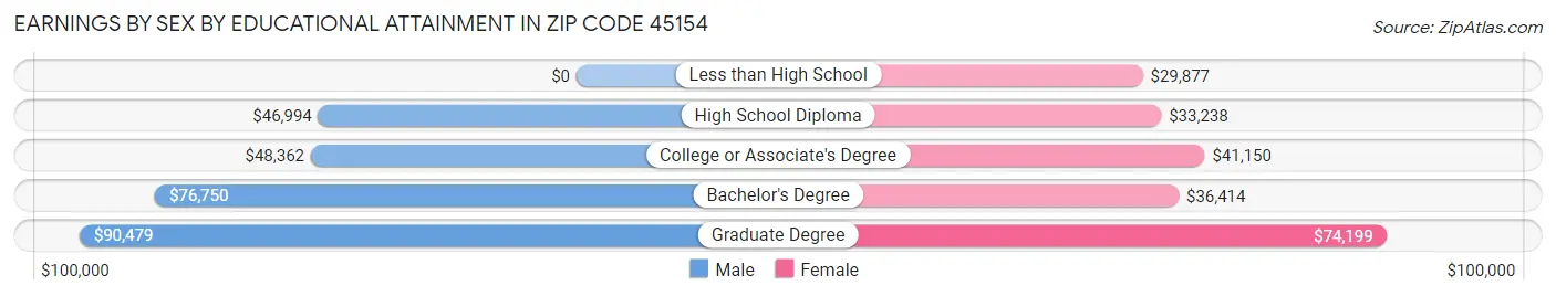 Earnings by Sex by Educational Attainment in Zip Code 45154