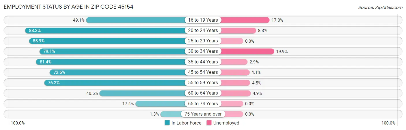 Employment Status by Age in Zip Code 45154