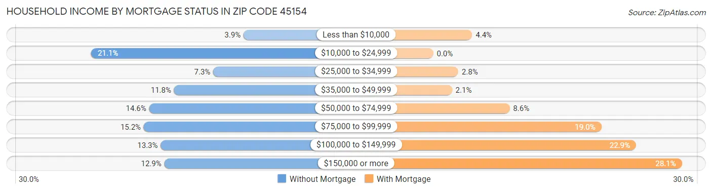Household Income by Mortgage Status in Zip Code 45154