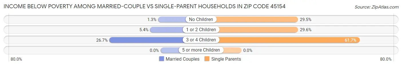 Income Below Poverty Among Married-Couple vs Single-Parent Households in Zip Code 45154
