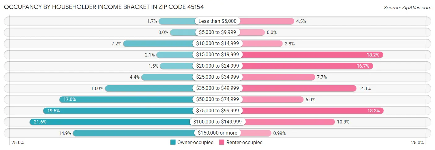 Occupancy by Householder Income Bracket in Zip Code 45154
