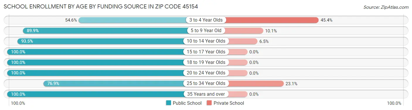 School Enrollment by Age by Funding Source in Zip Code 45154