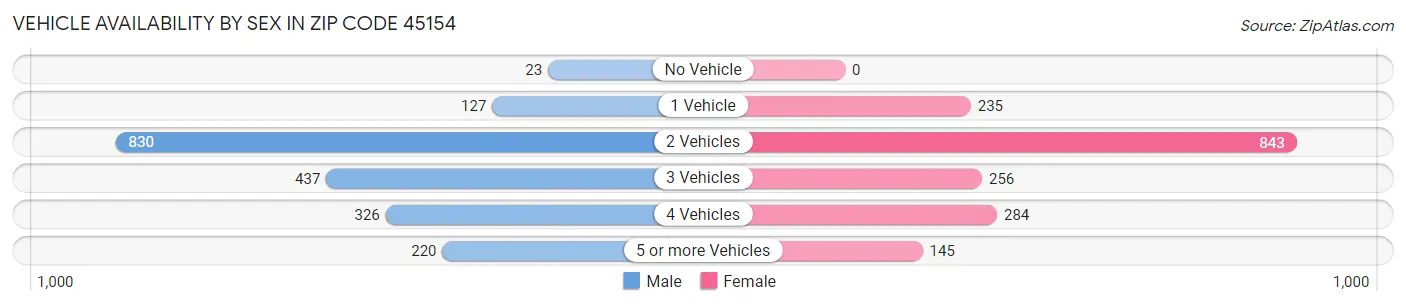 Vehicle Availability by Sex in Zip Code 45154