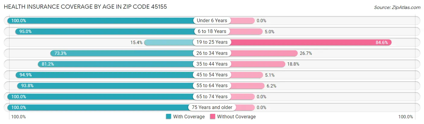 Health Insurance Coverage by Age in Zip Code 45155