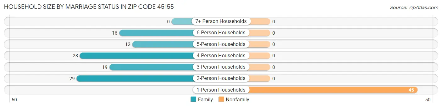 Household Size by Marriage Status in Zip Code 45155