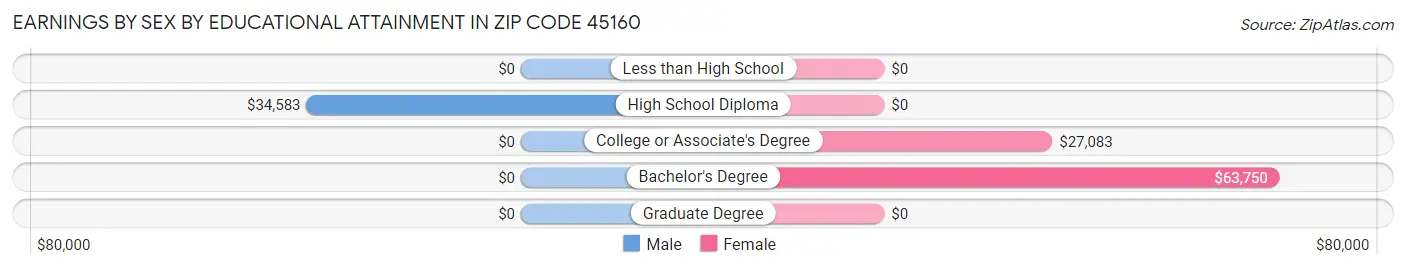 Earnings by Sex by Educational Attainment in Zip Code 45160