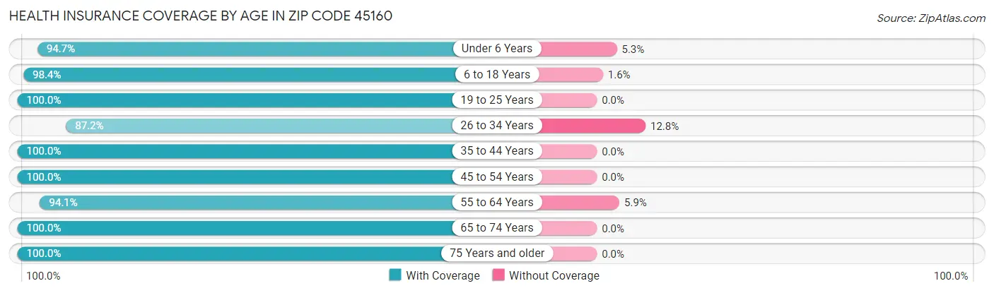 Health Insurance Coverage by Age in Zip Code 45160