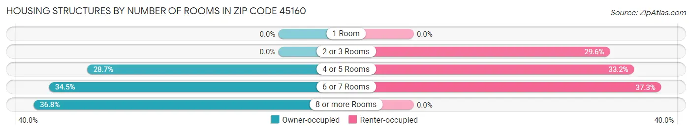 Housing Structures by Number of Rooms in Zip Code 45160