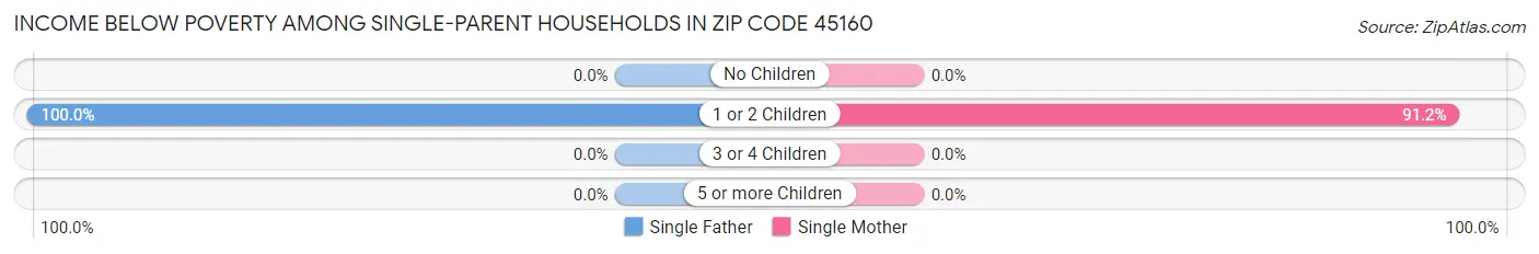 Income Below Poverty Among Single-Parent Households in Zip Code 45160