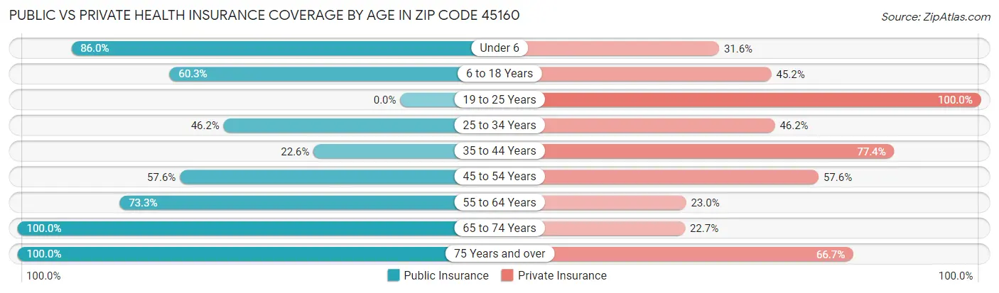 Public vs Private Health Insurance Coverage by Age in Zip Code 45160