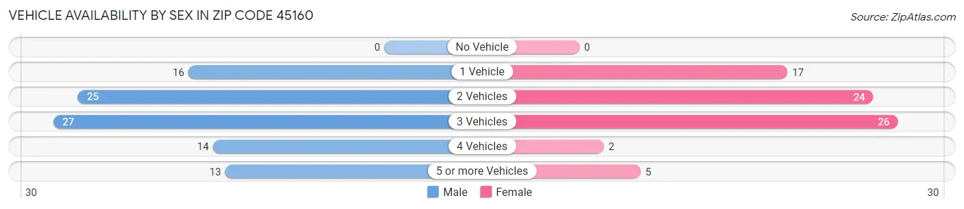 Vehicle Availability by Sex in Zip Code 45160