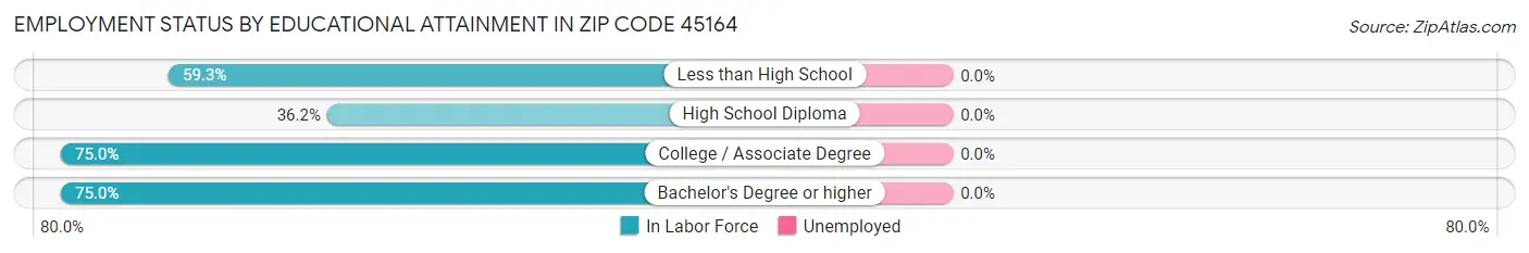 Employment Status by Educational Attainment in Zip Code 45164