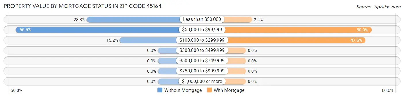 Property Value by Mortgage Status in Zip Code 45164