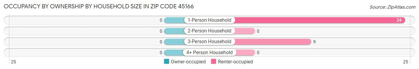 Occupancy by Ownership by Household Size in Zip Code 45166