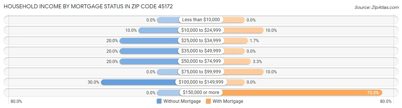 Household Income by Mortgage Status in Zip Code 45172
