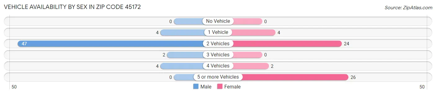 Vehicle Availability by Sex in Zip Code 45172
