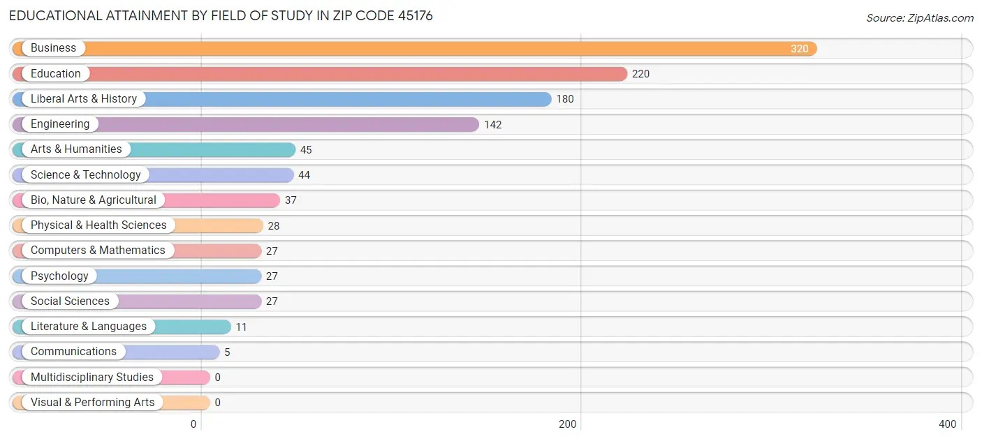 Educational Attainment by Field of Study in Zip Code 45176