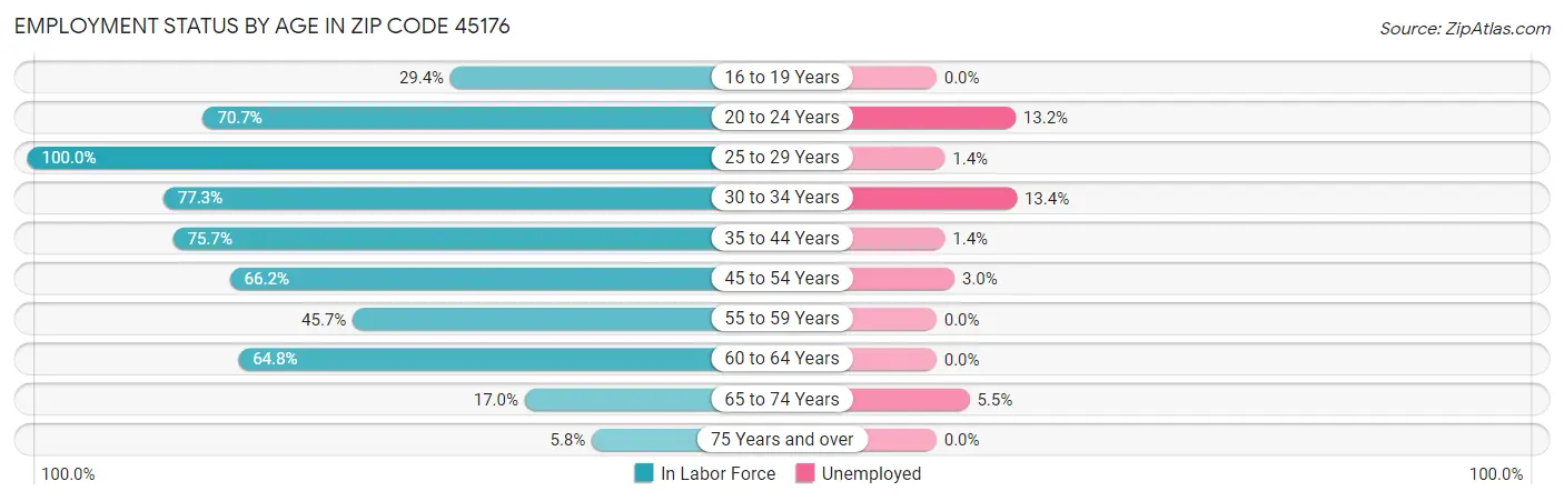 Employment Status by Age in Zip Code 45176