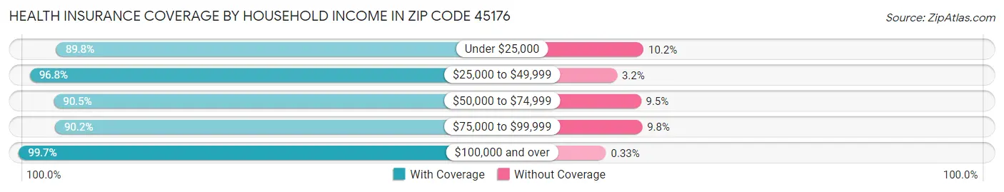 Health Insurance Coverage by Household Income in Zip Code 45176