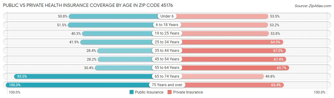 Public vs Private Health Insurance Coverage by Age in Zip Code 45176