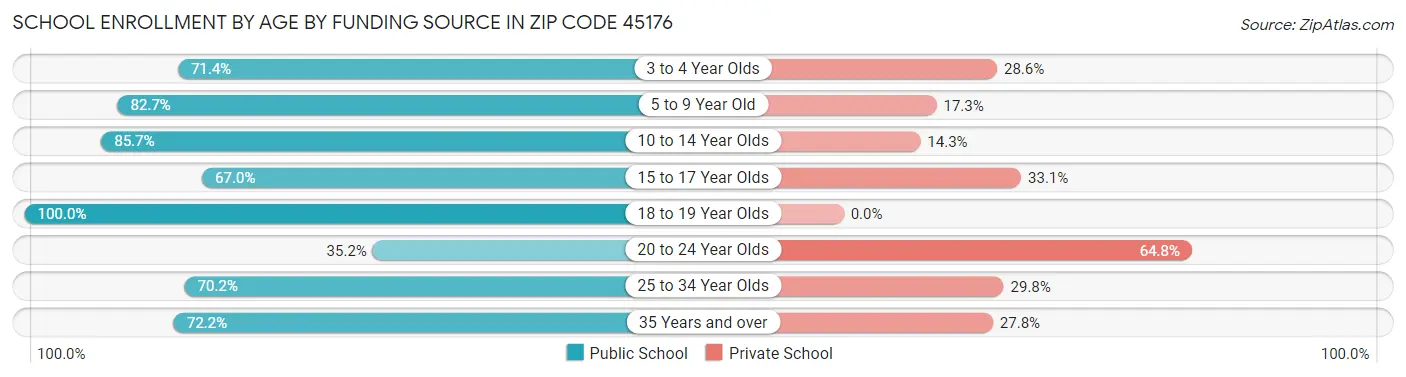 School Enrollment by Age by Funding Source in Zip Code 45176