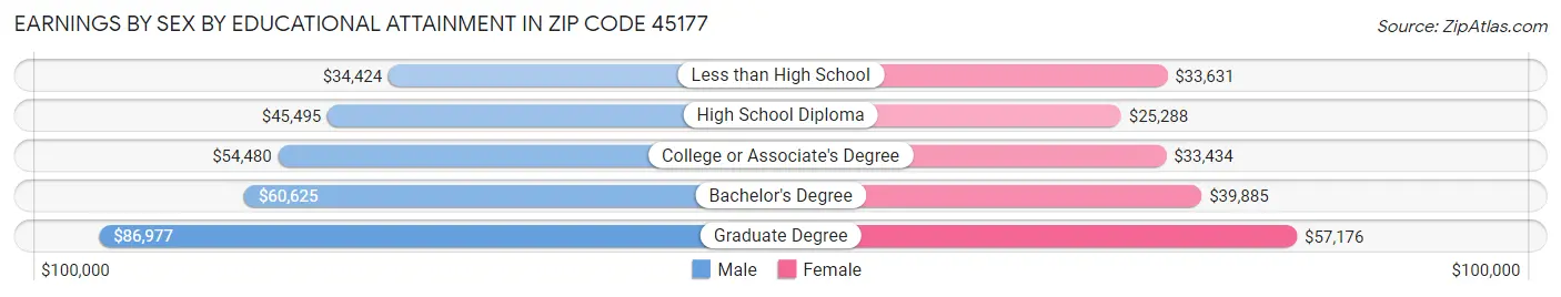 Earnings by Sex by Educational Attainment in Zip Code 45177
