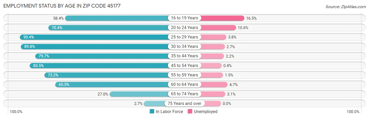 Employment Status by Age in Zip Code 45177