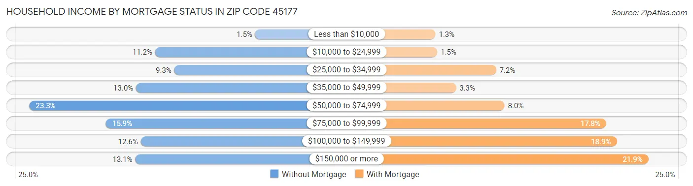 Household Income by Mortgage Status in Zip Code 45177