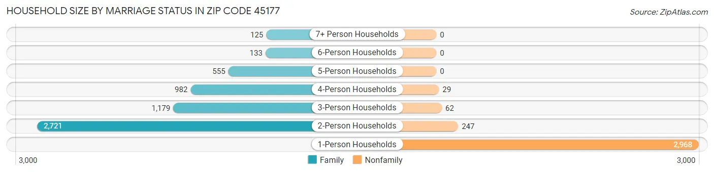 Household Size by Marriage Status in Zip Code 45177