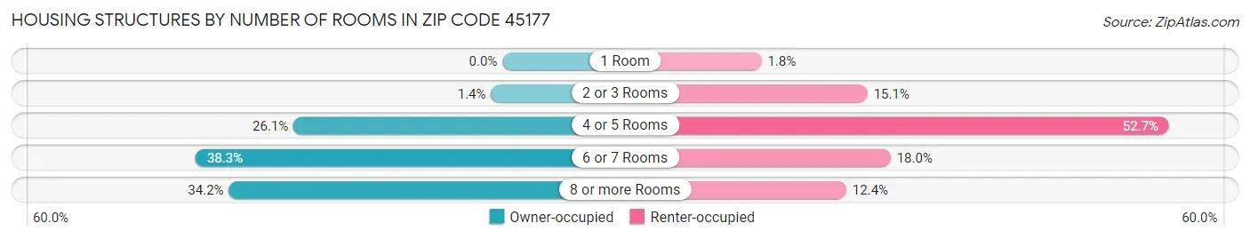 Housing Structures by Number of Rooms in Zip Code 45177
