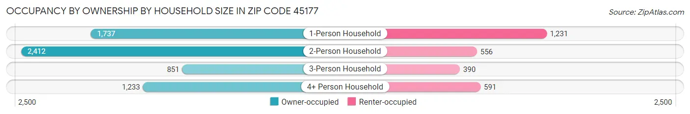 Occupancy by Ownership by Household Size in Zip Code 45177