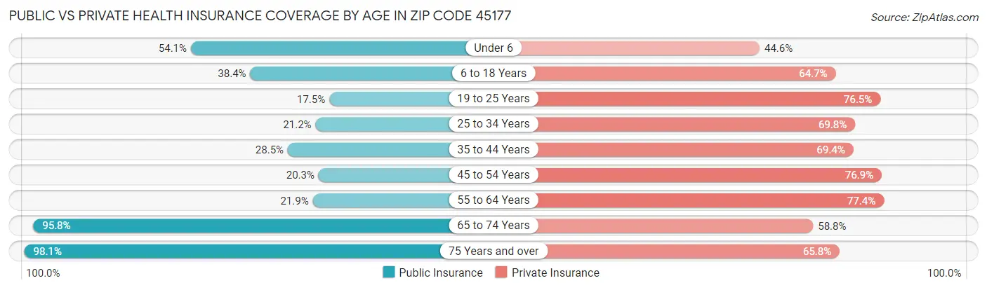 Public vs Private Health Insurance Coverage by Age in Zip Code 45177
