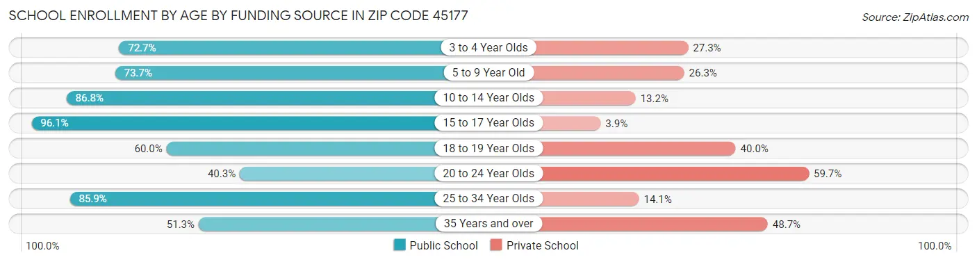 School Enrollment by Age by Funding Source in Zip Code 45177