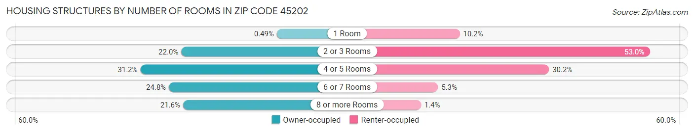 Housing Structures by Number of Rooms in Zip Code 45202