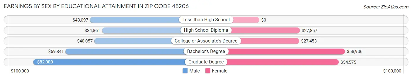 Earnings by Sex by Educational Attainment in Zip Code 45206