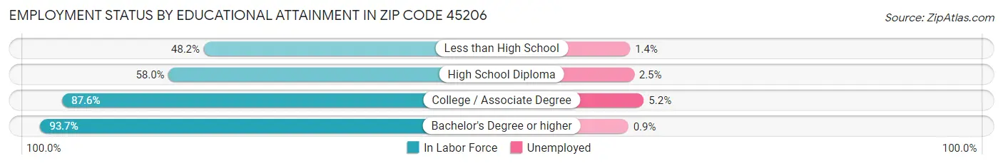 Employment Status by Educational Attainment in Zip Code 45206