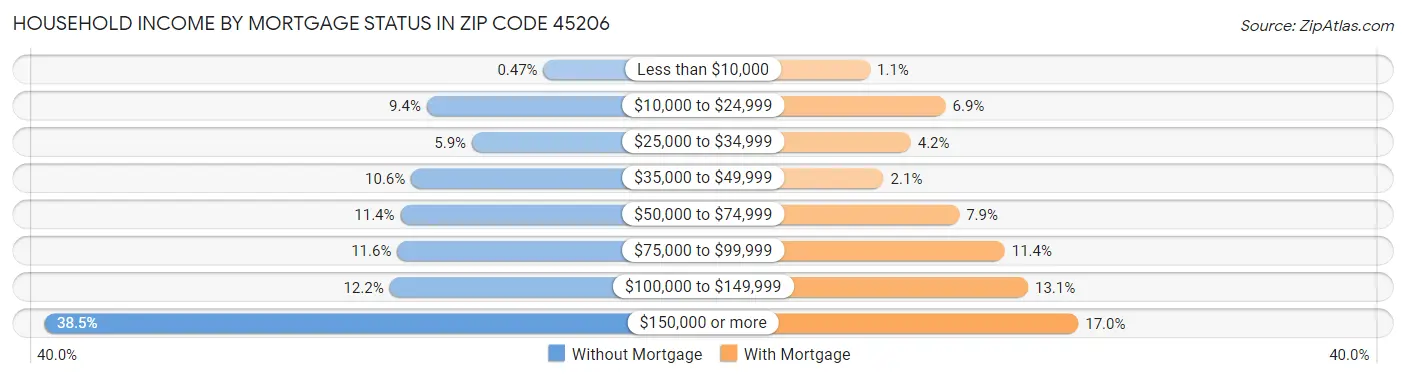 Household Income by Mortgage Status in Zip Code 45206