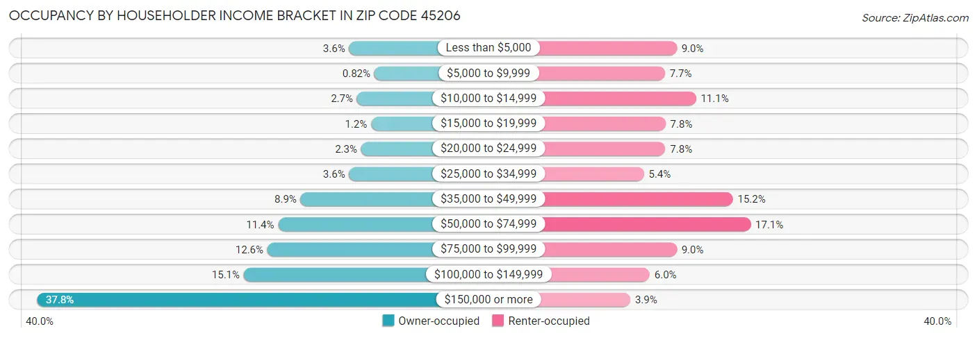 Occupancy by Householder Income Bracket in Zip Code 45206