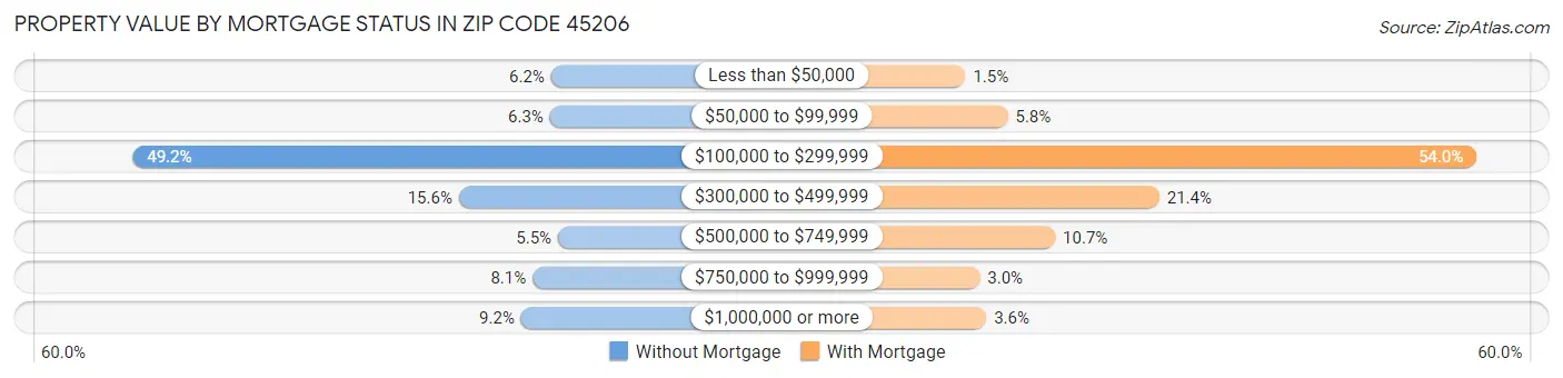 Property Value by Mortgage Status in Zip Code 45206