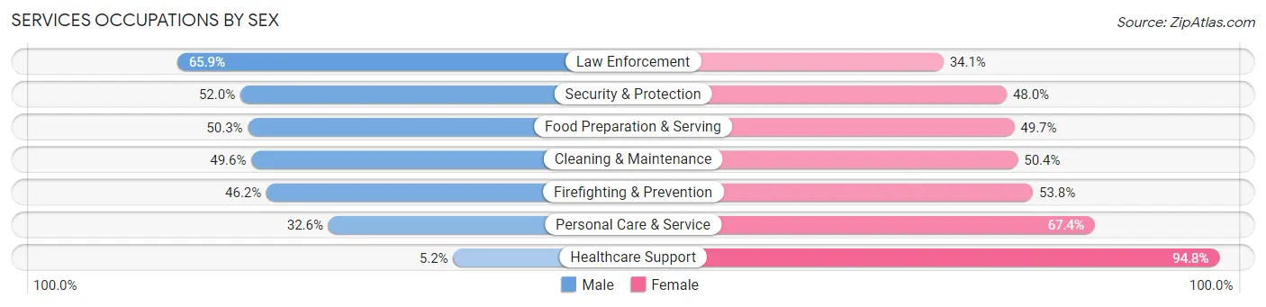 Services Occupations by Sex in Zip Code 45206