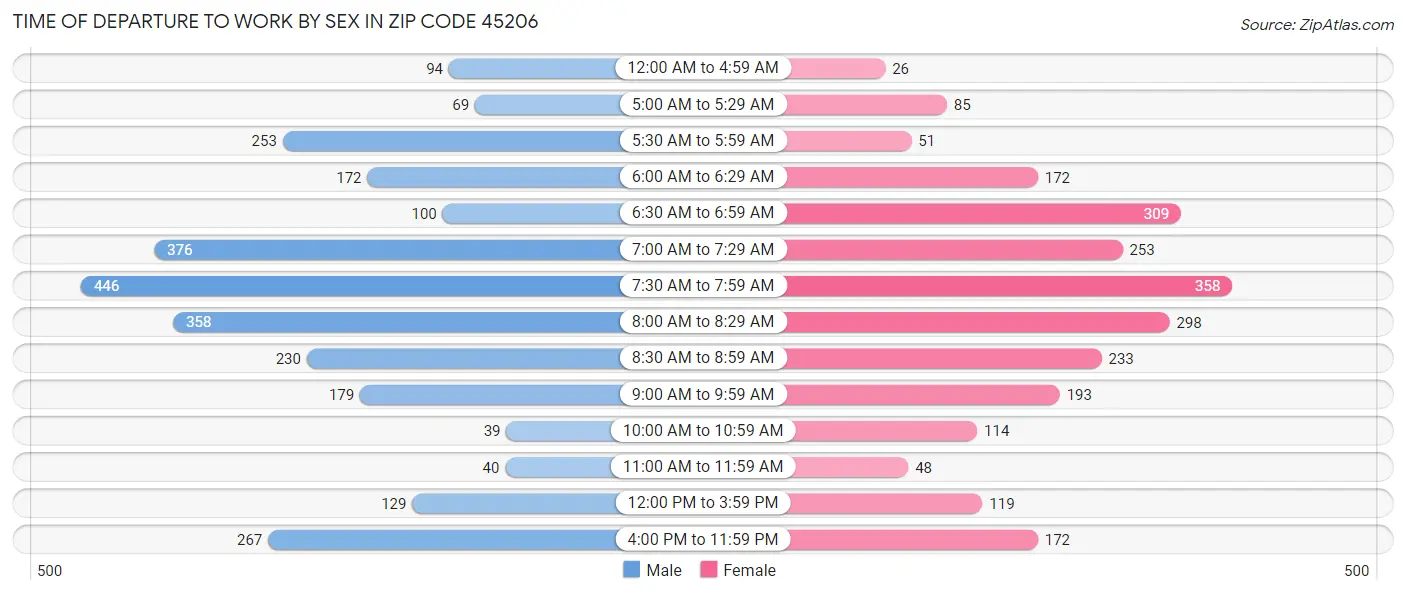 Time of Departure to Work by Sex in Zip Code 45206