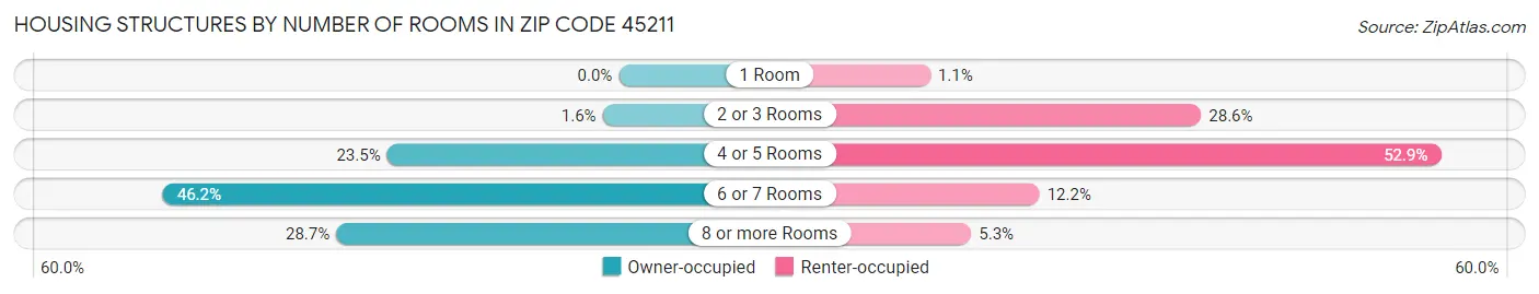 Housing Structures by Number of Rooms in Zip Code 45211
